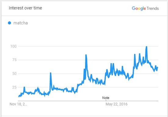 Fig2 Google Trends in Matcha